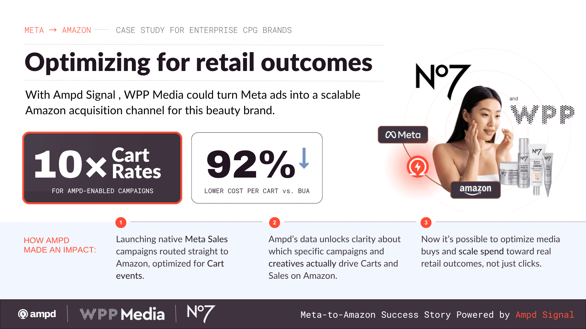 10× cart rates for No7's paid social with Ampd Signal